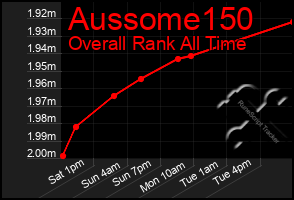 Total Graph of Aussome150