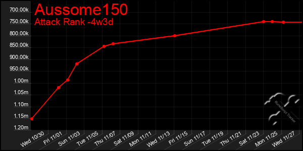 Last 31 Days Graph of Aussome150