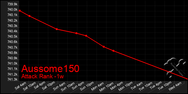 Last 7 Days Graph of Aussome150