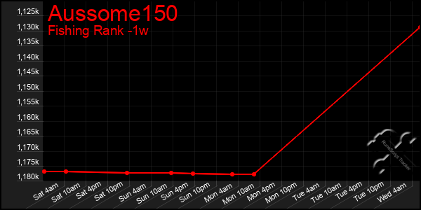 Last 7 Days Graph of Aussome150