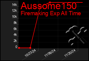 Total Graph of Aussome150