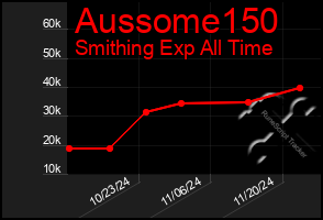 Total Graph of Aussome150