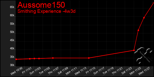 Last 31 Days Graph of Aussome150