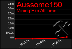 Total Graph of Aussome150