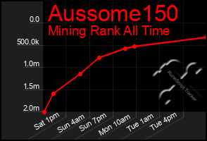 Total Graph of Aussome150