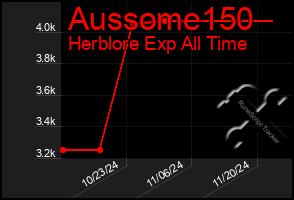 Total Graph of Aussome150