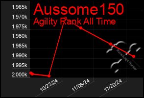 Total Graph of Aussome150