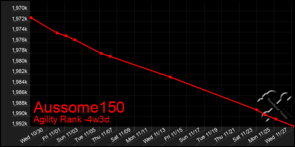 Last 31 Days Graph of Aussome150