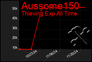 Total Graph of Aussome150