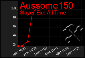 Total Graph of Aussome150