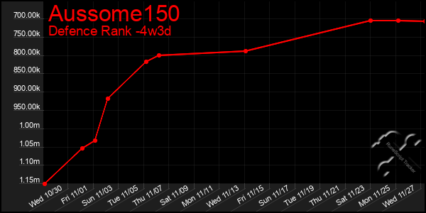 Last 31 Days Graph of Aussome150