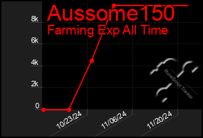 Total Graph of Aussome150