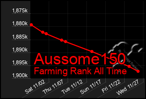 Total Graph of Aussome150