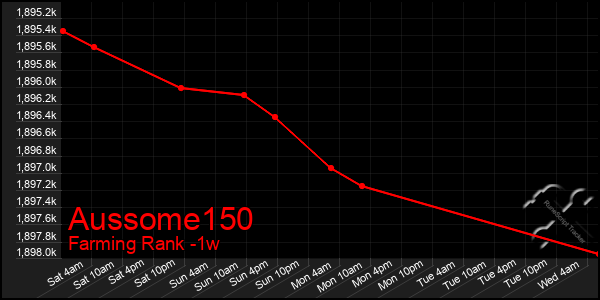 Last 7 Days Graph of Aussome150