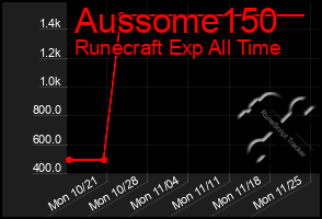 Total Graph of Aussome150