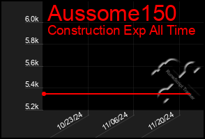 Total Graph of Aussome150