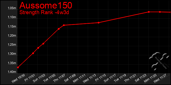 Last 31 Days Graph of Aussome150