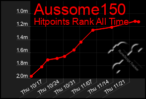 Total Graph of Aussome150