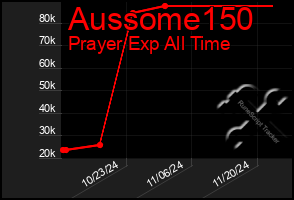 Total Graph of Aussome150