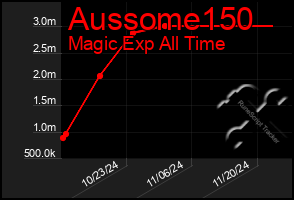 Total Graph of Aussome150