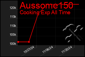 Total Graph of Aussome150