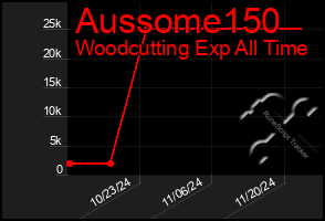 Total Graph of Aussome150