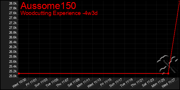 Last 31 Days Graph of Aussome150