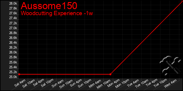 Last 7 Days Graph of Aussome150