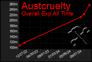 Total Graph of Austcruelty