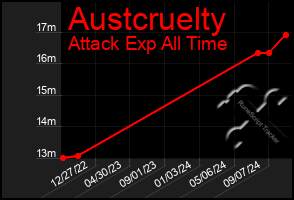 Total Graph of Austcruelty