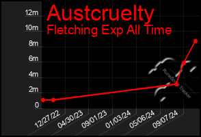 Total Graph of Austcruelty