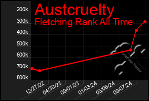 Total Graph of Austcruelty