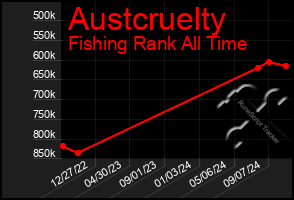 Total Graph of Austcruelty