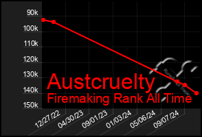 Total Graph of Austcruelty