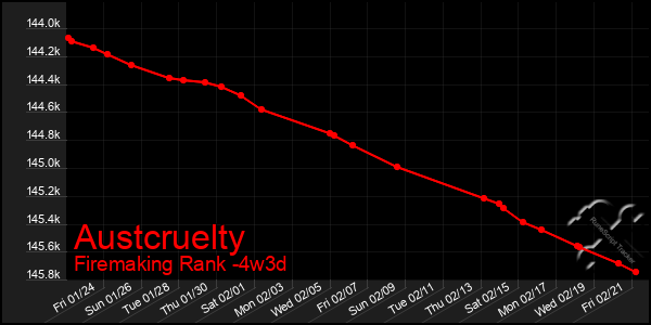 Last 31 Days Graph of Austcruelty