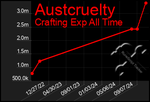 Total Graph of Austcruelty