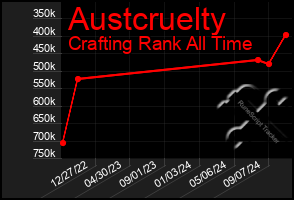 Total Graph of Austcruelty