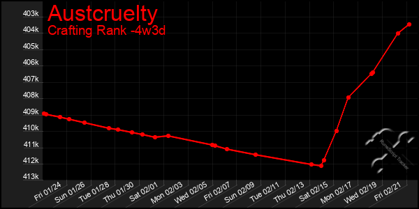 Last 31 Days Graph of Austcruelty