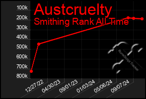 Total Graph of Austcruelty