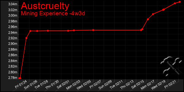 Last 31 Days Graph of Austcruelty