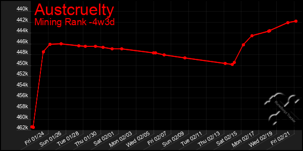 Last 31 Days Graph of Austcruelty