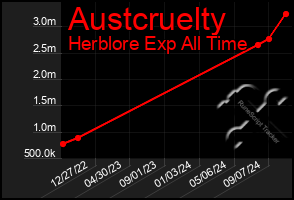 Total Graph of Austcruelty