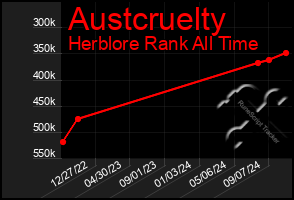 Total Graph of Austcruelty