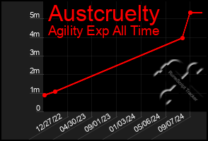 Total Graph of Austcruelty