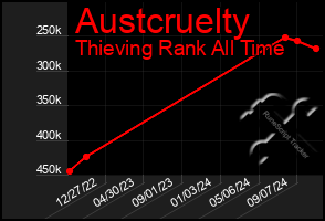 Total Graph of Austcruelty