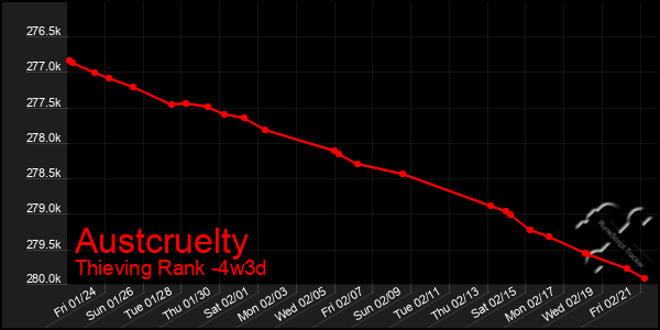 Last 31 Days Graph of Austcruelty