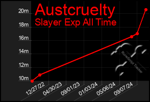 Total Graph of Austcruelty