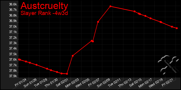 Last 31 Days Graph of Austcruelty