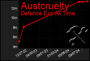 Total Graph of Austcruelty