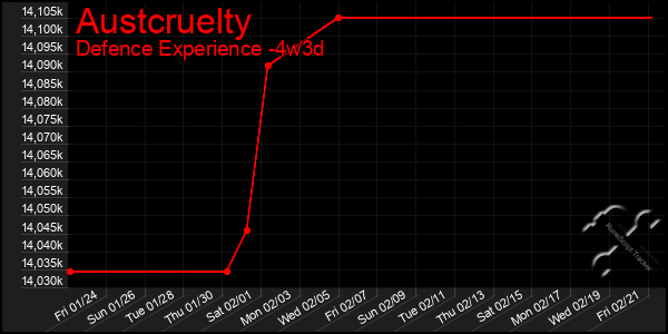 Last 31 Days Graph of Austcruelty